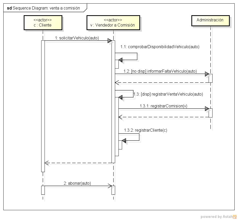 Diagrama de secuencia para venta a comisión