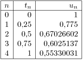<tex>\begin{array}{|c|r|r|}  \hline  n & t_n & u_n \\  \hline  0 & 0 & 1 \\  1 & 0.25 & 0.775 \\  2 & 0.5 & 0.67026602\\  3 & 0.75 & 0.6025137 \\ 4 & 1 & 0.55330031 \\ \hline \end{array}</tex>