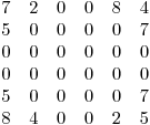 <tex>\begin{array}{c c c c c c c c c}7 & 2 & 0 & 0 & 8 & 4 \\5 & 0 & 0 & 0 & 0 & 7 \\0 & 0 & 0 & 0 & 0 & 0 \\0 & 0 & 0 & 0 & 0 & 0 \\5 & 0 & 0 & 0 & 0 & 7 \\8 & 4 & 0 & 0 & 2 & 5 \\\end{array}</tex>