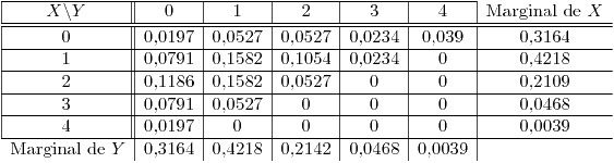 <tex>\begin{array}{|c||c|c|c|c|c|c}\cline{1-6} X\backslash Y & 0 & 1 & 2 & 3 & 4 & \mbox{Marginal de }X\tabularnewline\hline \hline 0 & 0.0197 & 0.0527 & 0.0527 & 0.0234 & 0.039 & 0.3164\tabularnewline\hline 1 & 0.0791 & 0.1582 & 0.1054 & 0.0234 & 0 & 0.4218\tabularnewline\hline 2 & 0.1186 & 0.1582 & 0.0527 & 0 & 0 & 0.2109\tabularnewline\hline 3 & 0.0791 & 0.0527 & 0 & 0 & 0 & 0.0468\tabularnewline\hline 4 & 0.0197 & 0 & 0 & 0 & 0 & 0.0039\tabularnewline\hline \multicolumn{1}{c|}{\mbox{Marginal de }Y} & 0.3164 & 0.4218 & 0.2142 & 0.0468 & 0.0039 & \tabularnewline\end{array}</tex>