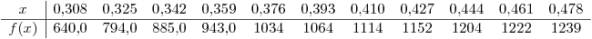 <tex>\begin{array}{c|ccccccccccc}x    & 0.308 & 0.325 & 0.342 & 0.359 & 0.376 & 0.393 & 0.410 & 0.427 & 0.444 & 0.461 & 0.478 \\\hlinef(x) & 640.0 & 794.0 & 885.0 & 943.0 & 1034  & 1064  & 1114  & 1152  & 1204  & 1222  & 1239   \end{array}</tex>