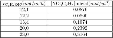 <tex> \begin{array}{|c|c|} \hliner_{\ce{C2H5OH}}(mol/m^3h) & [\ce{NO3C2H5}]\mbox{inicial}(mol/m^3)\\\hline 12.1 & 0.0876 \\ \hline 12.2 & 0.0890 \\\hline 13.4 & 0.1074 \\ \hline 20.0 & 0.2392 \\\hline 23.0 & 0.3164 \\ \hline \end{array} </tex>