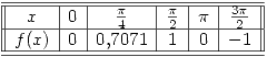 <tex>\begin{array}{||c|c|c|c|c|c||}\hline \hlinex & 0 & \frac{\pi}{4} & \frac{\pi}{2} & \pi & \frac{3\pi}{2} \\\hlinef(x) & 0 & 0.7071 & 1 & 0 & -1 \\\hline \hline \end{array}</tex>