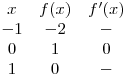 <tex>\begin{array}{ccc}  x & f(x) & f'(x) \\ -1 &  -2  &   -   \\  0 &   1  &   0   \\  1 &   0  &   -    \end{array}</tex>
