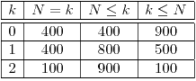 <tex>\begin{array}{|c|c|c|c|}\hline k & N=k & N\leq k & k\leq N\tabularnewline\hline \hline 0 & 400 & 400 & 900\tabularnewline\hline 1 & 400 & 800 & 500\tabularnewline\hline 2 & 100 & 900 & 100\tabularnewline\hline \end{array}</tex>