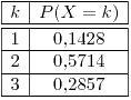 <tex>\begin{array}{|c|c|}\hline k & P(X=k)\tabularnewline\hline \hline 1 & 0.1428\tabularnewline\hline 2 & 0.5714\tabularnewline\hline 3 & 0.2857\tabularnewline\hline \end{array}</tex>
