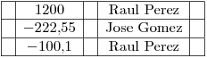 <tex>\begin{array}{|c|c|c|c|c|}\hline & 1200 & & \mbox{Raul Perez} &\\\hline & -222.55 & & \mbox{Jose Gomez}& \\\hline & -100.1 & & \mbox{Raul Perez}& \\\hline\end{array}</tex>
