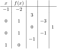 <tex>\begin{array}{c|c|c|c|c} x & f(x) &     &    &   \\\hline-1 &  -2  &     &    &   \\   &      &  3  &    &   \\ 0 &   1  &     & -3 &   \\   &      &  0  &    & 1 \\ 0 &   1  &     & -1 &   \\   &      & -1  &    &   \\ 1 &   0  &     &    &   \end{array}</tex>
