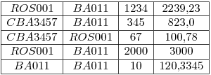 <tex>\begin{array}{|c|c|c|c|}\hlineROS001 & BA011 & 1234 & 2239.23 \\\hlineCBA3457 & BA011 & 345 &823.0 \\\hlineCBA3457 & ROS001 & 67 & 100.78 \\\hlineROS001 & BA011 & 2000 & 3000\\\hlineBA011 & BA011 & 10 & 120.3345\\\hline\end{array}</tex>
