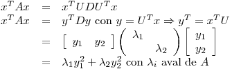 <tex>\begin{array}{rcl} x^TAx & = & x^TUDU^Tx\\x^TAx & = & y^TDy \mbox{ con } y=U^Tx \Rightarrow y^T=x^TU\\ & = & \left[\begin{array}{cc} y_1 & y_2 \end{array}\right] \left( \begin{array}{cc} \lambda_1\\ & \lambda_2 \end{array} \right) \left[ \begin{array}{c} y_1\\ y_2 \end{array} \right]\\ & = & \lambda_1 y_1^2+\lambda_2 y_2^2 \mbox{ con } \lambda_i \mbox{ aval de } A\end{array}</tex>