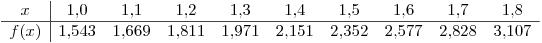 <tex>\begin{array}{c|ccccccccc}x    &  1.0  &  1.1  &  1.2  &  1.3  &  1.4  &  1.5  &  1.6  &  1.7  &  1.8  \\\hlinef(x) & 1.543 & 1.669 & 1.811 & 1.971 & 2.151 & 2.352 & 2.577 & 2.828 & 3.107  \end{array}</tex>