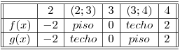 <tex>\begin{array}{||c|c|c|c|c|c||} \hline \hline & 2 & (2;3) & 3 &(3;4) & 4 \\ \hline f(x) & -2 & piso & 0 & techo & 2 \\ \hline g(x) & -2 & techo & 0 & piso & 2 \\ \hline \hline \end{array}</tex>