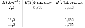 <tex>\begin{array}{c|c|c}H(Am^{-1}) & B(T) \mbox{Permalloy} & B(T) \mbox{Hipernick} \\\hline7.2 & 0.700 & 0.440 \\\vdots & \vdots & \vdots \\16.0 & & 0.650 \\24.0 & & 0.765 \end{array}</tex>