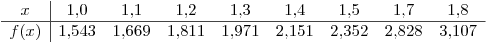 <tex>\begin{array}{c|cccccccc}x    &  1.0  &  1.1  &  1.2  &  1.3  &  1.4  &  1.5  &  1.7  &  1.8  \\\hlinef(x) & 1.543 & 1.669 & 1.811 & 1.971 & 2.151 & 2.352 & 2.828 & 3.107  \end{array}</tex>