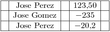 <tex>\begin{array}{|c|c|c|c|c|}\hline &  \mbox{Jose Perez} & &123.50 &\\\hline &  \mbox{Jose Gomez} & &-235& \\\hline & \mbox{Jose Perez}& & -20.2 & \\\hline\end{array}</tex>