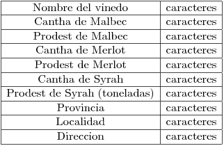 <tex>\begin{array}{|c|c|}\hline\mbox{Nombre del vinedo} & \mbox{caracteres} \\\hline\mbox{Cantha de Malbec} & \mbox{caracteres} \\\hline\mbox{Prodest de Malbec} & \mbox{caracteres} \\\hline\mbox{Cantha de Merlot} & \mbox{caracteres} \\\hline\mbox{Prodest de Merlot} & \mbox{caracteres} \\\hline\mbox{Cantha de Syrah} & \mbox{caracteres} \\\hline\mbox{Prodest de Syrah (toneladas)} & \mbox{caracteres} \\\hline\mbox{Provincia} & \mbox{caracteres} \\\hline\mbox{Localidad} & \mbox{caracteres} \\\hline\mbox{Direccion} & \mbox{caracteres} \\\hline\end{array}</tex>