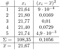 <tex>\begin{array}{c|c|c}\# & x_i & (x_i-\overline{x})^2 \\ \hline1 & 21.64 & 9\cdot 10^{-4} \\2 & 21.80 & 0.0169 \\3 & 21.77 & 0.01 \\4 & 21.40 & 0.0729 \\5 & 21.74 & 4.9\cdot 10^{-3} \\ \hline\Sigma= & 108.35 & 0.1056 \\ \hline \overline{x}= & 21.67 &  \end{array}</tex>