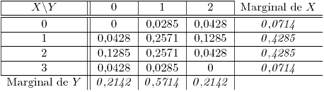 <tex>\begin{array}{|c||c|c|c|c}\cline{1-4} X\backslash Y & 0 & 1 & 2 & \mbox{Marginal de }X\tabularnewline\hline \hline 0 & 0 & 0.0285 & 0.0428 & \mathit{0.0714}\tabularnewline\hline 1 & 0.0428 & 0.2571 & 0.1285 & \mathit{0.4285}\tabularnewline\hline 2 & 0.1285 & 0.2571 & 0.0428 & \mathit{0.4285}\tabularnewline\hline 3 & 0.0428 & 0.0285 & 0 & \mathit{0.0714}\tabularnewline\hline \multicolumn{1}{c||}{\mbox{Marginal de }Y} & \mathit{0.2142} & \mathit{0.5714} & \mathit{0.2142} & \tabularnewline\end{array}</tex>