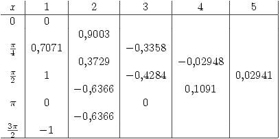 <tex>\begin{array}{c|c|c|c|c|c|}x & 1 & 2 & 3 & 4 & 5 \\\hline0 & 0 &   &   &   &   \\  &   & 0.9003 & & & \\\frac{\pi}{4} & 0.7071 & &-0.3358 & & \\  &   & 0.3729 &  & -0.02948 & \\\frac{\pi}{2} & 1 & & -0.4284 & & 0.02941 \\  &  &  -0.6366 & & 0.1091 & \\\pi & 0 & & 0 & & \\  &  &  -0.6366 & & & \\\frac{3\pi}{2} & -1 & & & & \\\hline \end{array}</tex>