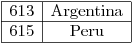 <tex>\begin{array}{|c|c|}\hline613 & \mbox{Argentina}\\\hline615 & \mbox{Peru}\\\hline\end{array}</tex>