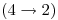 <tex>(4 \rightarrow 2)</tex>