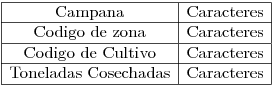 <tex>\begin{array}{|c|c|}\hline \mbox{Campana} & \mbox{Caracteres} \\\hline \mbox{Codigo de zona} & \mbox{Caracteres} \\\hline \mbox{Codigo de Cultivo} & \mbox{Caracteres} \\\hline \mbox{Toneladas Cosechadas} & \mbox{Caracteres} \\\hline\end{array}</tex>