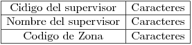 <tex>\begin{array}{|c|c|}\hline \mbox{Cidigo del supervisor} & \mbox{Caracteres} \\\hline \mbox{Nombre del supervisor} & \mbox{Caracteres} \\\hline \mbox{Codigo de Zona} & \mbox{Caracteres} \\\hline\end{array}</tex>