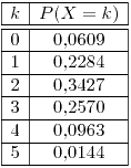 <tex>\begin{array}{|c|c|}\hline k & P(X=k)\tabularnewline\hline \hline 0 & 0.0609\tabularnewline\hline 1 & 0.2284\tabularnewline\hline 2 & 0.3427\tabularnewline\hline 3 & 0.2570\tabularnewline\hline 4 & 0.0963\tabularnewline\hline 5 & 0.0144\tabularnewline\hline \end{array}</tex>